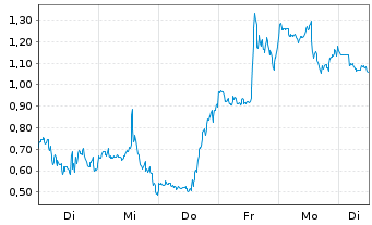 Chart Mini Future Long Hims & Hers Health - 1 Woche