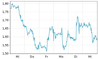 Chart Mini Future Long Walmart - 1 Week