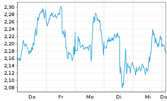 Chart Mini Future Short Walmart - 1 Week