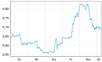 Chart Mini Future Long Boeing - 1 Week