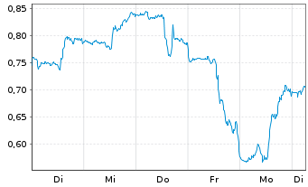 Chart Mini Future Short Boeing - 1 Week