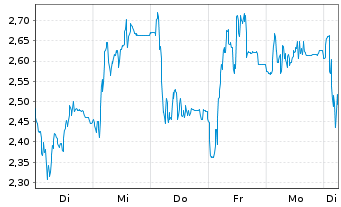 Chart Mini Future Short HelloFresh - 1 Woche
