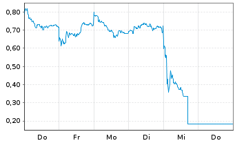 Chart Mini Future Long adidas - 1 Woche