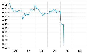 Chart Mini Future Long adidas - 1 Woche