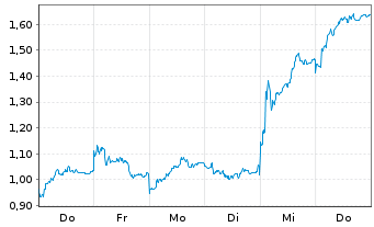 Chart Mini Future Short adidas - 1 Woche