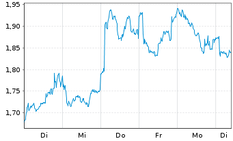 Chart Mini Future Long Rio Tinto - 1 Week