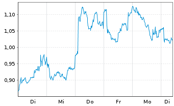 Chart Mini Future Long Rio Tinto - 1 Week