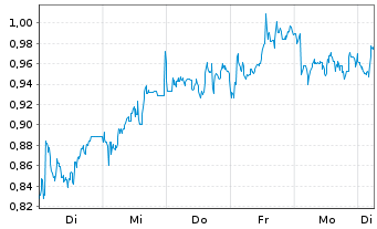Chart Mini Future Short British American Tobacco - 1 Week