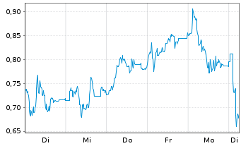 Chart Mini Future Long Mutares - 1 Week