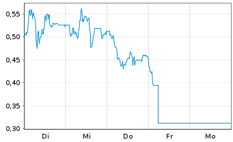 Chart Mini Future Short Mutares - 1 Week