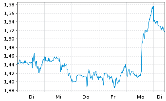 Chart Mini Future Long Realty Income - 1 Week