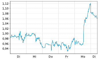 Chart Mini Future Long Realty Income - 1 Week