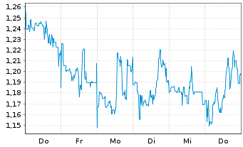 Chart Mini Future Long CureVac - 1 Woche