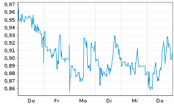 Chart Mini Future Long CureVac - 1 Woche