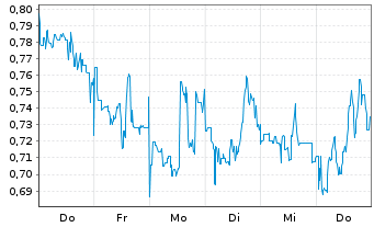 Chart Mini Future Long CureVac - 1 Woche