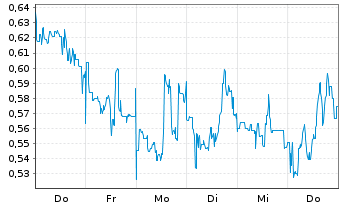 Chart Mini Future Long CureVac - 1 Woche
