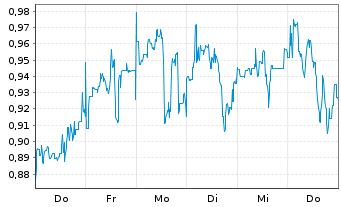Chart Mini Future Short CureVac - 1 Woche
