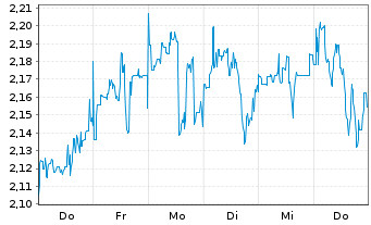 Chart Mini Future Short CureVac - 1 Woche