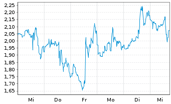 Chart Mini Future Short Uranium Energy - 1 Woche