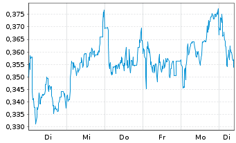 Chart Mini Future Long Rolls-Royce - 1 Week