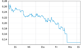Chart Mini Future Short Rolls-Royce - 1 Week