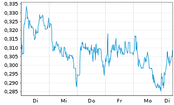 Chart Mini Future Short Rolls-Royce - 1 Week