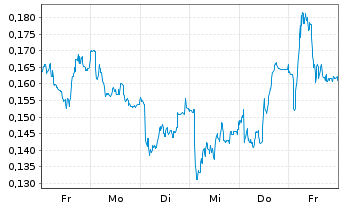 Chart Mini Future Long TeamViewer - 1 Woche