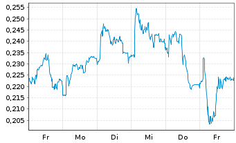 Chart Mini Future Short TeamViewer - 1 Woche