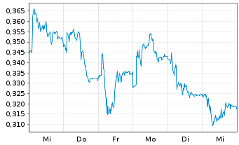 Chart Mini Future Short TeamViewer - 1 Woche