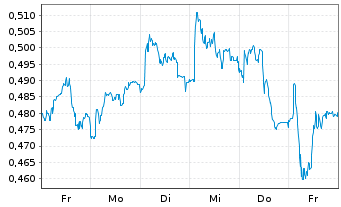 Chart Mini Future Short TeamViewer - 1 Woche