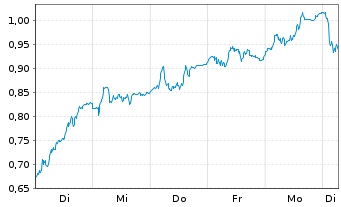 Chart Mini Future Long Bechtle - 1 Week