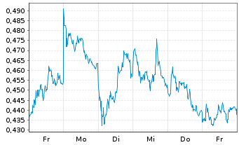 Chart Mini Future Short ING - 1 Woche