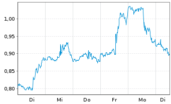 Chart Mini Future Long ARM Holdings - 1 Woche