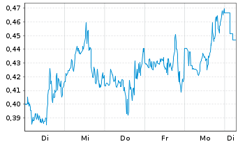 Chart Mini Future Long Marathon Digital Holdings - 1 Week