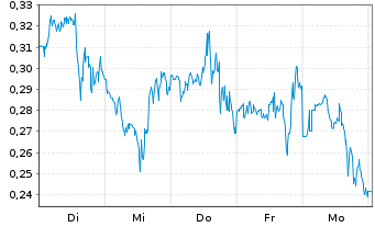 Chart Mini Future Short Marathon Digital Holdings - 1 Week