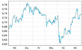 Chart Mini Future Long OMV - 1 semaine