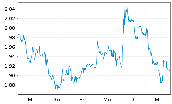 Chart Mini Future Short OMV - 1 semaine