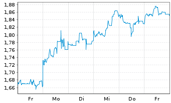 Chart Mini Future Short Tencent Holdings - 1 Woche
