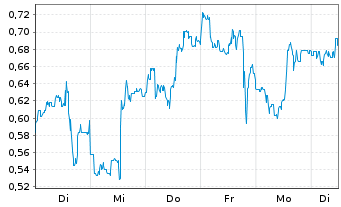 Chart Mini Future Short NIO - 1 semaine