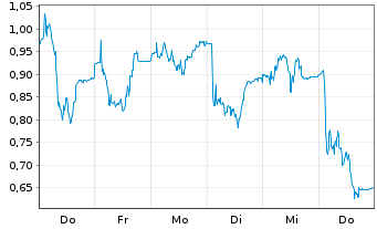 Chart Mini Future Long Carl Zeiss Meditec - 1 Woche