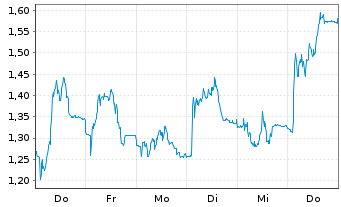 Chart Mini Future Short Carl Zeiss Meditec - 1 Woche