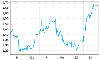Chart Mini Future Long Wacker Chemie - 1 Week