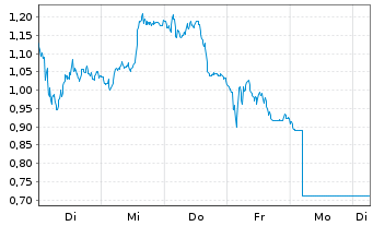 Chart Mini Future Short Wacker Chemie - 1 Week