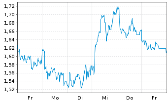 Chart Mini Future Long TotalEnergies - 1 Woche