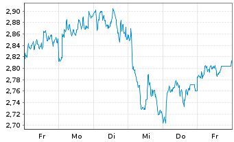 Chart Mini Future Short TotalEnergies - 1 Woche