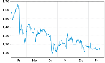 Chart Mini Future Long Uranium Energy - 1 Woche