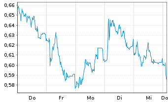 Chart Mini Future Short Jenoptik - 1 Woche
