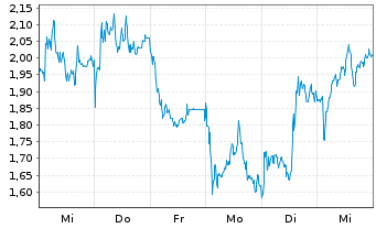 Chart Mini Future Long Stellantis - 1 Woche