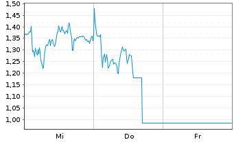 Chart Mini Future Short Stellantis - 1 Woche