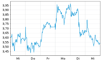 Chart Mini Future Short Stellantis - 1 Woche